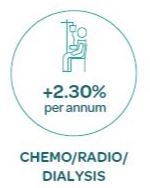 Chemo-Radio-Dialysis